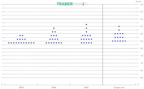 dot-plot-la-gi-4 Trader có nên tin tưởng tuyệt đối vào biểu đồ Dot Plot?