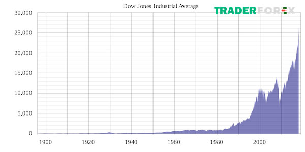 dow-jones-la-gi-1 Chỉ số Dow Jones là gì?