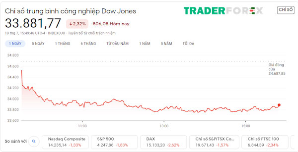 dow-jones-la-gi-3 Dow Jones có những chỉ số phổ biến nào?