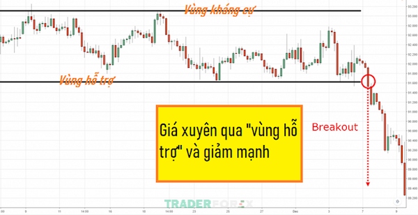Giá phá vỡ khu vực hỗ trợ thể hiện thị trường giá giảm