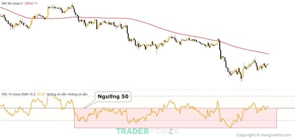 Đường RSI dưới mức 50 cho thấy xu hướng Downtrend