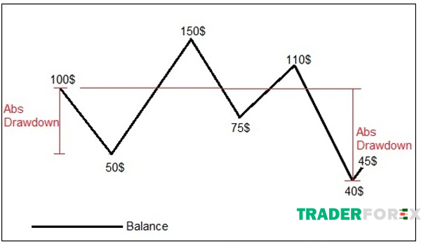 Giá trị Abs Drawdown của một giao dịch