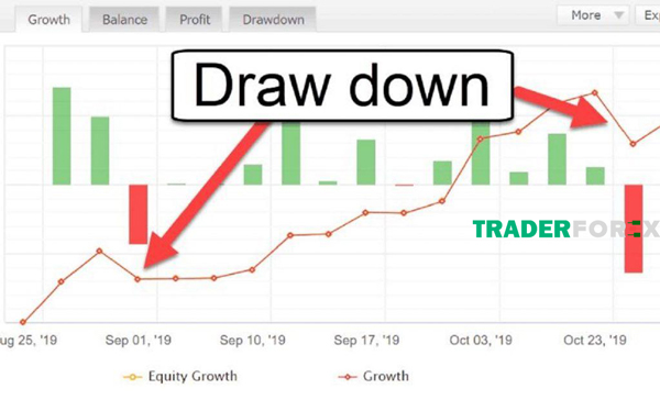 Tỷ lệ drawdown dưới 20% cho thấy một hệ thống giao dịch ổn định