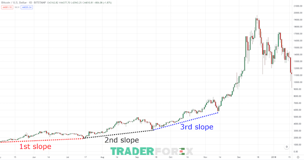 dump-va-pump-10 Khung thời gian hằng ngày của đồng tiền kỹ thuật số Bitcoin