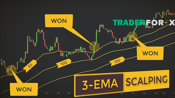 Giao dịch với Ema trong Forex