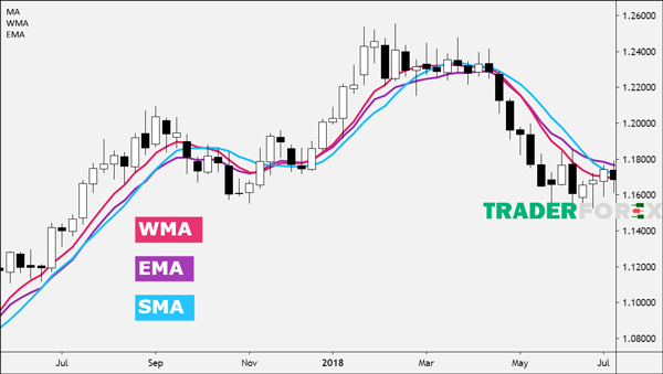 duong-ma-la-gi-14 SMA, EMA và WMA