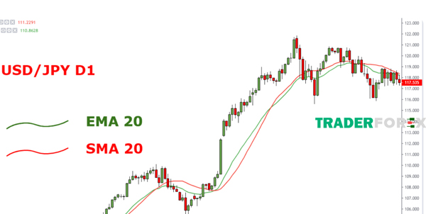 duong-ma-la-gi-17 Biểu đồ thể hiện cả EMA 20 và SMA 20