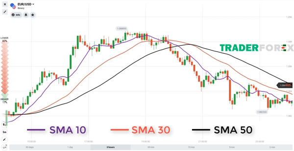 duong-ma-la-gi-18 Đường SMA 10, SMA 30 và SMA 50