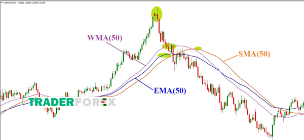 duong-ma-la-gi-19 SMA(50), EMA(50) và WMA(50) của cặp USD/CAD trên khung D1