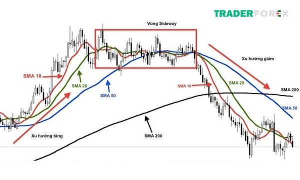 duong-ma-la-gi-3 Các cột mốc phổ biến của đường MA trong giao dịch forex