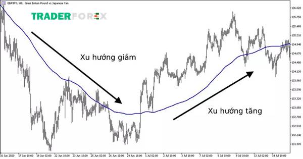 duong-ma-la-gi-4-1 Cách xác định xu hướng bằng đường MA cơ bản nhất trong Forex