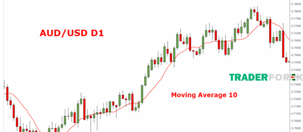 duong-ma-la-gi-4 Đường Moving Average 10