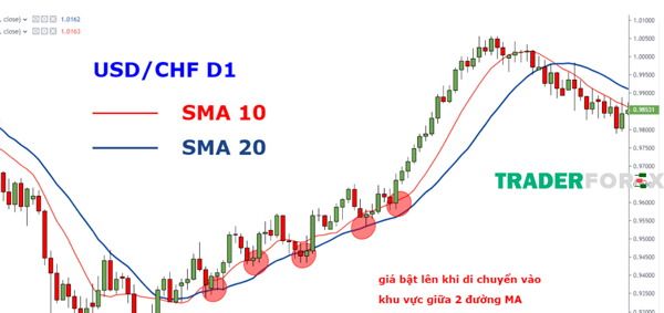 duong-ma-la-gi-5 Cặp tiền USDCHF với khung D1 và 2 khu vực hỗ trợ kháng cự lần lượt là SMA 10 và 20
