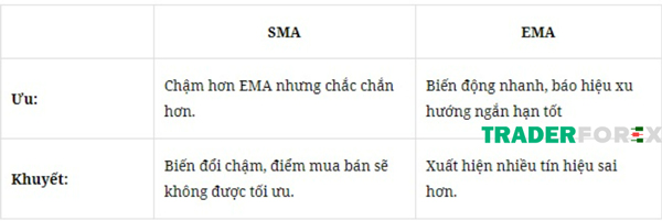 duong-ma-la-gi-7 So sánh EMA và SMA