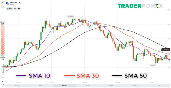 Một số đường SMA được nhiều người dùng