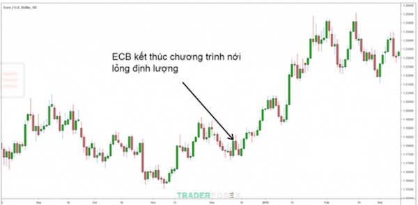 ecb-la-gi-2 Nhà giao dịch ngoại hối có thể mua hoặc bán EUR/USD dựa trên các quyết định và chính sách của ECB để hưởng lợi từ sự biến động này.