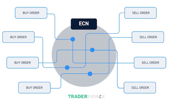 ecn-la-gi-7 Sàn ECN có hỗ trợ hệ thống thanh toán sẽ giúp trader giảm bớt chi phí phải trả