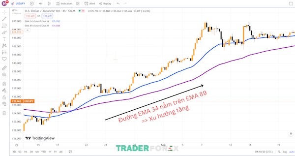 ema-34-89-la-gi-1 Dựa vào tín hiệu của EMA 34 89 để tìm ra xu hướng