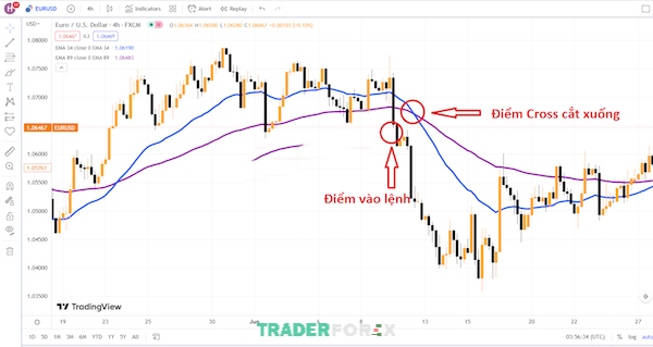 ema-34-89-la-gi-4 Trader cần lưu ý quản lý rủi ro và thiết lập SL, TP để giao dịch hiệu quả