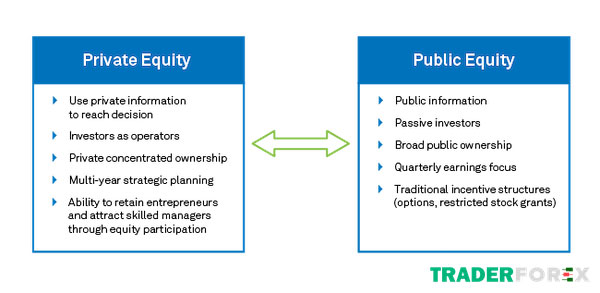 equity-la-gi-10 Điểm khác nhau giữa Private Equity và Public Equity