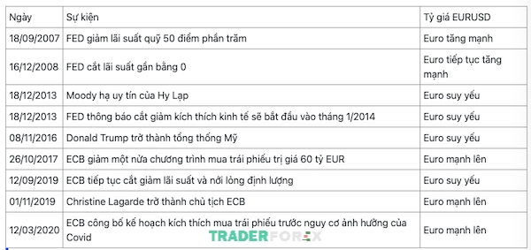 Một số sự kiện được công bố có tác động lớn đến tỷ giá EUR/USD