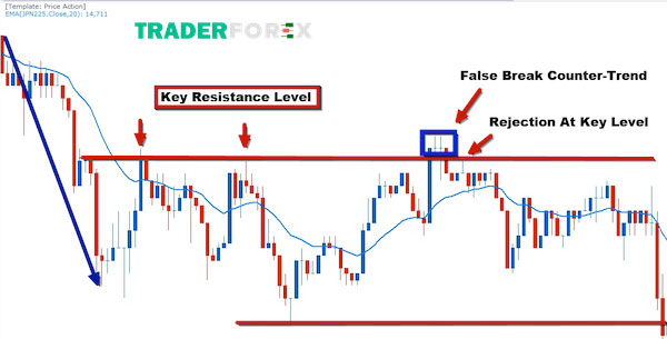 false-breakout-la-gi-10 Phá vỡ giá khi xuất hiện một giá tích lũy