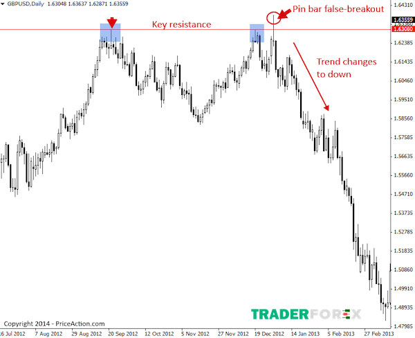 false-breakout-la-gi-11 Các xu hướng phá vỡ giá với False Breakout