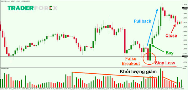 false-breakout-la-gi-21 Ví dụ về False Breakout