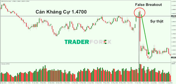 false-breakout-la-gi-22 Cách phòng tránh thua lỗ từ false breakout