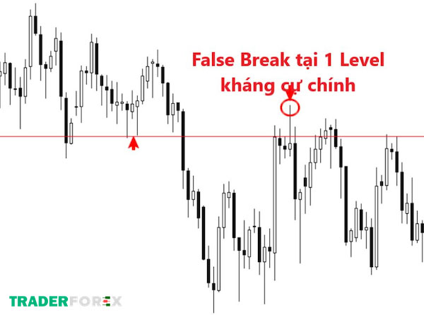 false-breakout-la-gi-4 Tổng quan những thông tin cần biết về False Breakout