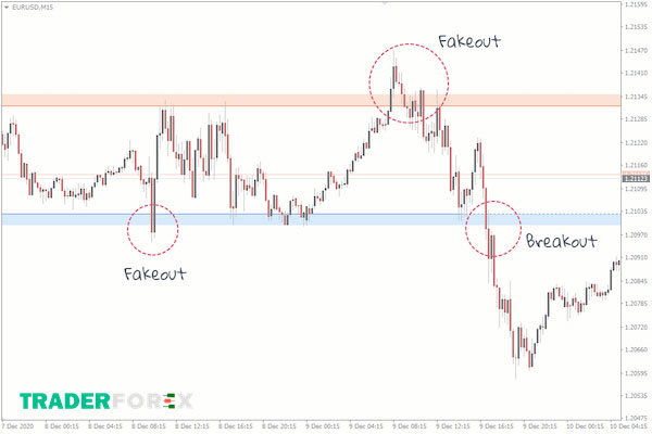 false-breakout-la-gi-8 Ý nghĩa của phá vỡ giá