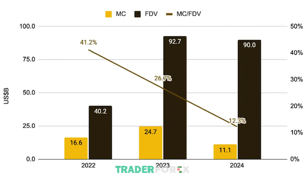 Tỷ lệ MC/FDV được thể hiện chi tiết trên biểu đồ