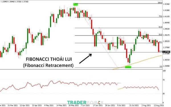 fibonacci-la-gi-6 Đường Fibonacci là một tập hợp các đường ngang được vẽ tại các mức tỷ lệ vàng