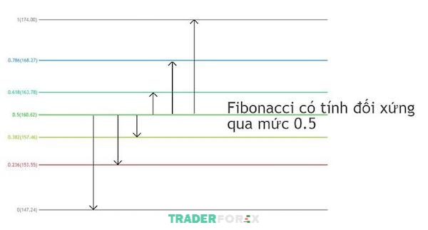 fibonacci-la-gi-9 Vẽ Fibonacci thoái lui bằng cách nối từ mức giá thấp nhất lên đến mức giá cao nhất