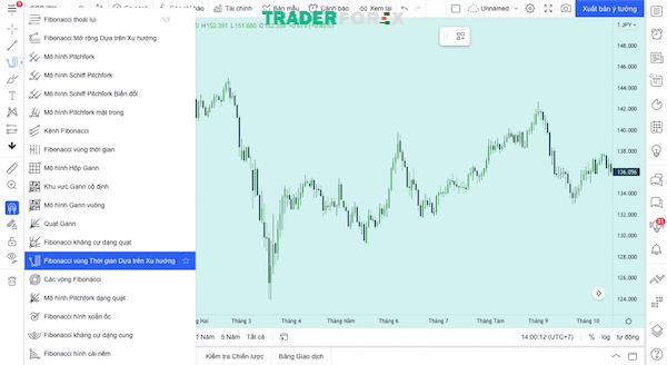 fibonacci-time-zone-2 Phân tích thị trường dựa nhờ công cụ Fibonacci Time Zones trên Tradingview