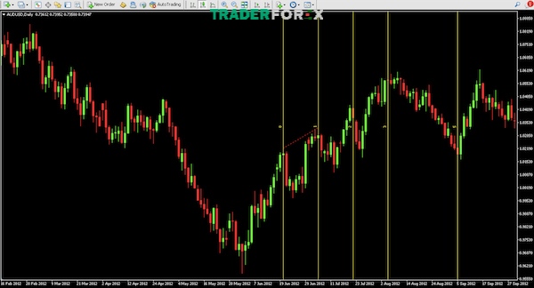 fibonacci-time-zone-7 Cách vẽ Fibonacci Time Zones đơn giản trên nền tảng MT4