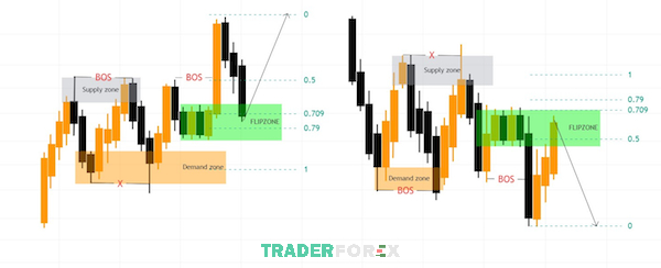 flip-zone-la-gi-11 Giao dịch với loại Continuous Flip Zone (Sweep Liquidity)