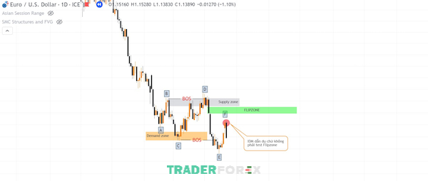 flip-zone-la-gi-12 Timing Continuous Flipzone loại hai với biểu đồ EURUSD khung D1
