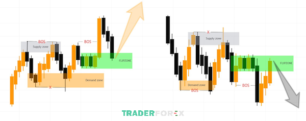 flip-zone-la-gi-18 Loại Continuous Flip Zone (Sweep Liquidity)