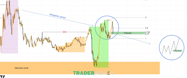 flip-zone-la-gi-19 Biểu đồ GBPUSD khung M5 hình thành vùng giá Continuous Flip Zone