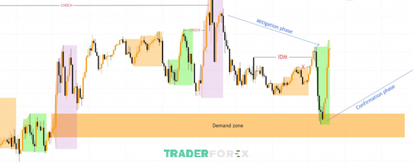 flip-zone-la-gi-5 GBPUSD đã hoàn tất xong OderFlow