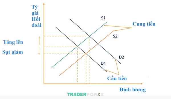 floating-exchange-rate-la-gi-4 Tỷ giá hối đoái thả nổi được quyết định bởi thị trường mở thông qua sự tương tác giữa cung và cầu tiền tệ
