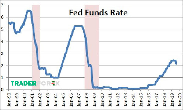 FOMC công bố các tin tức quan trọng về nền kinh tế Mỹ