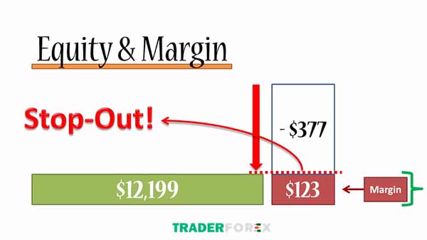 free-margin-la-gi-3 Những rủi ro có thể gặp phải khi dùng Free Margin