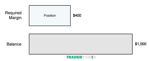 free-margin-la-gi-5 Tính Free Margin khi không mở vị thế