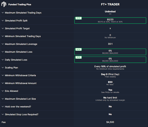 funded-trading-plus-1 Quy trình cấp vốn của tài khoản master tại quỹ Funded Trading Plus