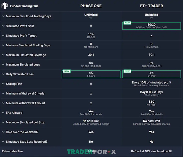 funded-trading-plus-17 Quy trình cấp vốn của tài khoản trải nghiệm tại quỹ Funded Trading Plus