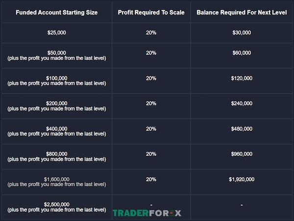 funded-trading-plus-20 Quá trình mở rộng tài khoản Advanced như bảng chi tiết