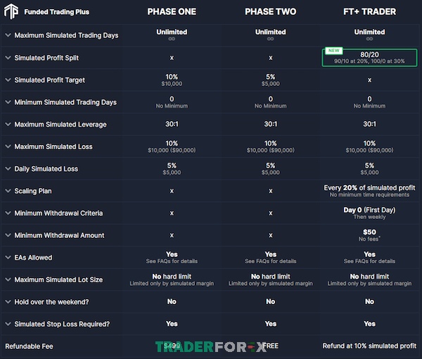 funded-trading-plus-3 Quy trình cấp vốn của tài khoản cao cấp tại quỹ Funded Trading Plus