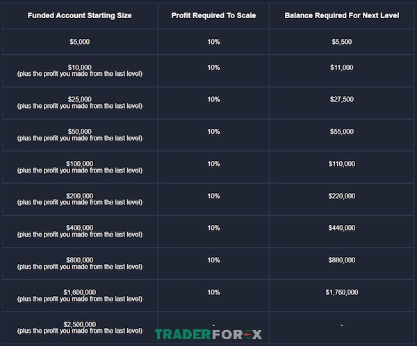 funded-trading-plus-4 Quá trình mở rộng tài khoản master như bảng chi tiết